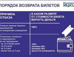Порядок возврата билетов